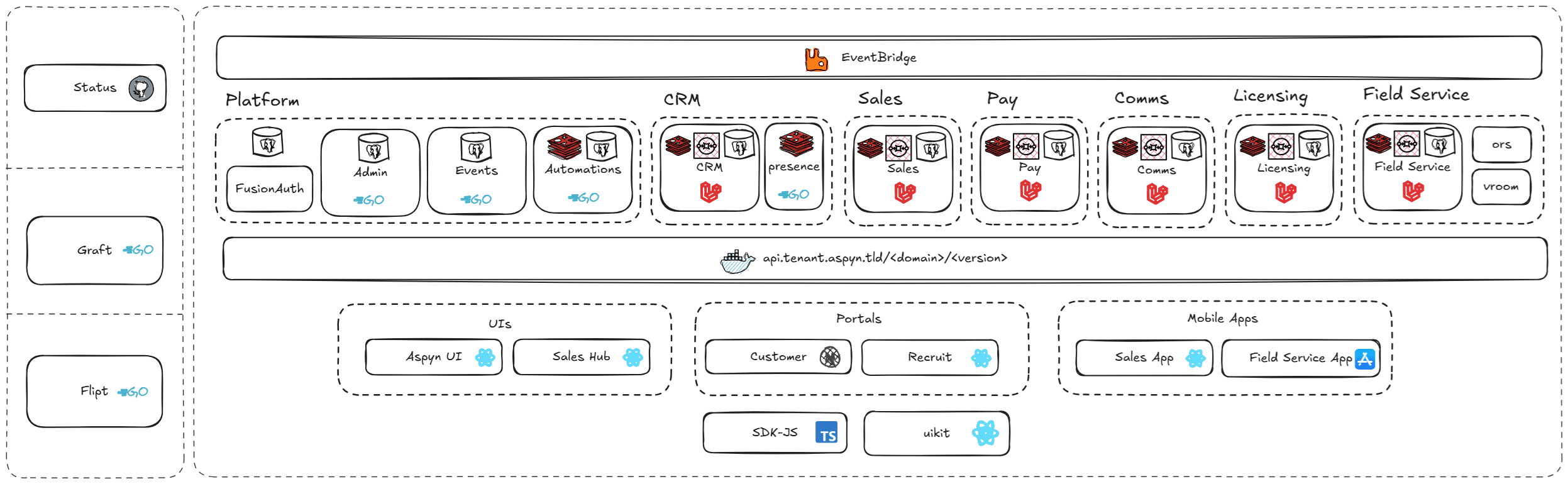 Aptive Environmental Platform Architecture + CI/CD